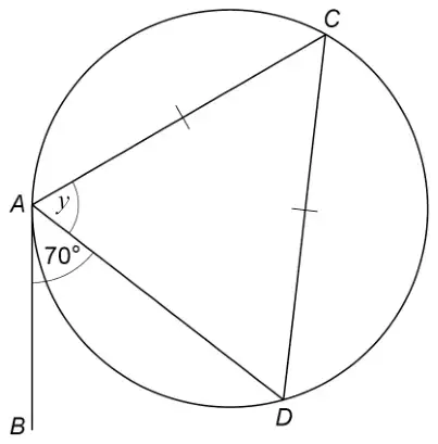 Circle with points A, C and D on it and tangent AB at A. AC = CD (marked). Angle BAD = 70 degrees and angle CAD = y