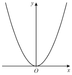 Sketch of the parabola y = x squared with its minimum at the origin O