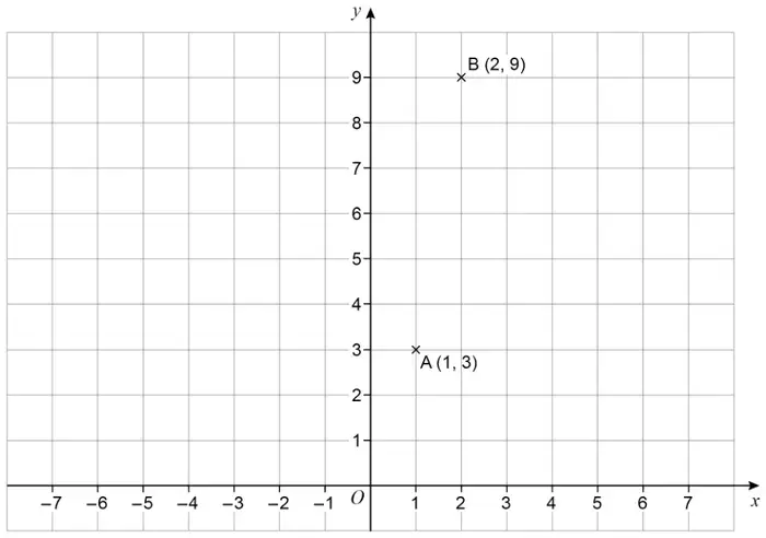 Centimetre grid with x from -7 to 7 and y from 0 to 9, with points A (1, 3) and B (2, 9) marked