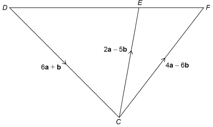 Points D, E and F along the top with C below. Vector from D to C is 6a + b, vector from C to E is 2a − 5b and vector from C to F is 4a − 6b