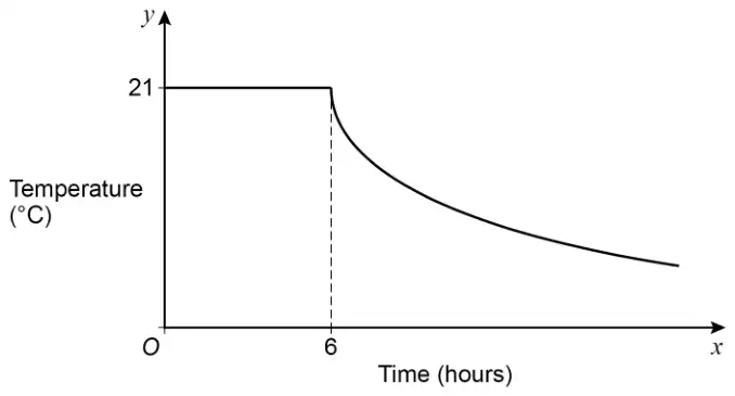 Sketch graph of temperature (°C) against time (hours): horizontal at 21 from 0 to 6, then a decreasing curve