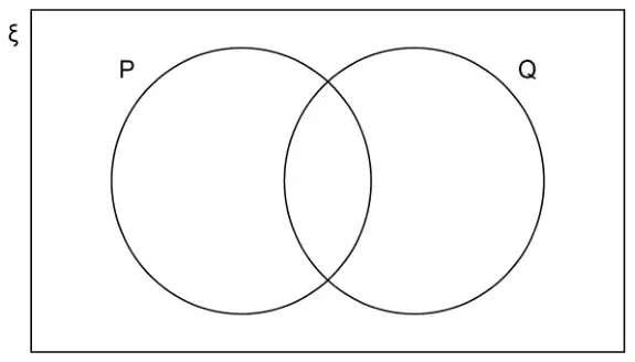 Venn diagram: universal set ξ containing two overlapping circles P and Q