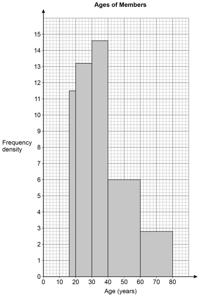 Histogram titled Ages of Members. Age (years) 0 to 80 on the horizontal axis, frequency density 0 to 15 on the vertical axis. Bars: 16 to 20 height 11.5; 20 to 30 height 13.2; 30 to 40 height 14.6; 40 to 60 height 6; 60 to 80 height 2.8