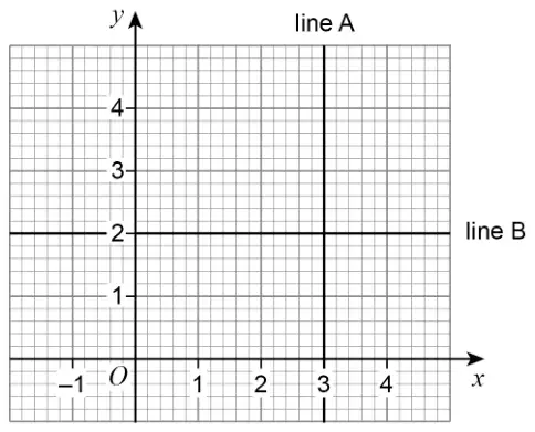 Grid with x from −1 to 4 and y from 0 to 4. Line A is the vertical line through x = 3. Line B is the horizontal line through y = 2