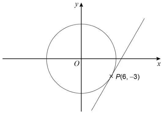 Circle centre O at the origin with a tangent line touching the circle at P(6, −3)