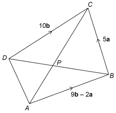 Quadrilateral ABCD with diagonals AC and BD meeting at P. AB is labelled 9b − 2a, BC is labelled 5a and DC is labelled 10b, with arrows