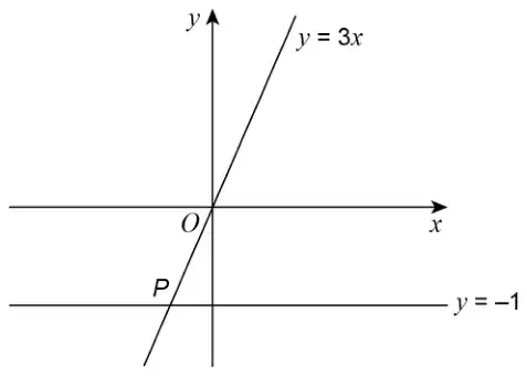 Axes with origin O. The line y = 3x passes through O, and the horizontal line y = −1 crosses it at P, below and to the left of O