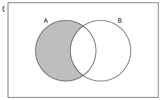 Venn diagram: universal set xi with overlapping circles A and B; the part of A outside B is shaded