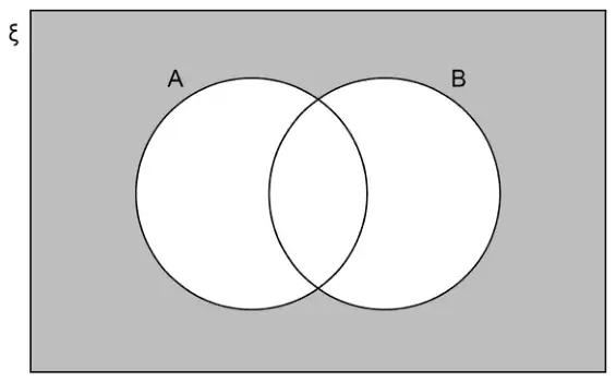 Venn diagram: universal set xi with overlapping circles A and B; everything outside both circles is shaded
