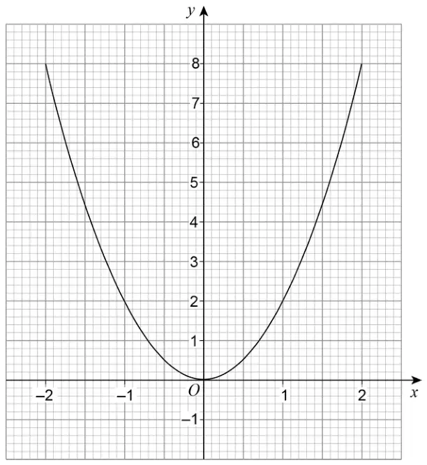 Graph of y = 2x squared for x from −2 to 2, on a grid with y from −1 to 8