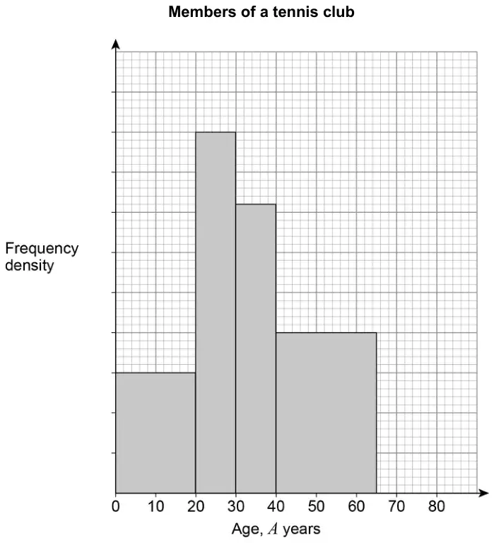 Histogram titled Members of a tennis club: frequency density (no scale) against age A years from 0 to 80. Bars: 0 to 20 height 3 large squares, 20 to 30 height 9, 30 to 40 height 7.2, 40 to 65 height 4 large squares; nothing drawn from 65 to 80