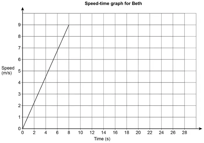 Speed-time graph for Beth: speed (m/s) from 0 to 9 against time (s) from 0 to 28. A straight line goes from (0, 0) to (8, 9)