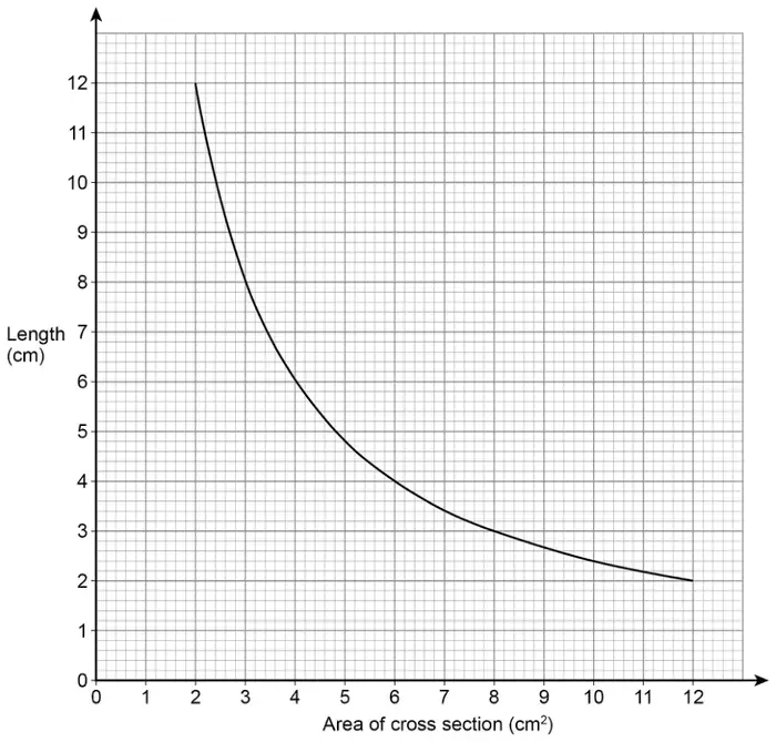 Graph of length (cm), 0 to 12, against area of cross section (cm squared), 0 to 12. A decreasing curve runs from (2, 12) through (3, 8), (4, 6) and (6, 4) to (12, 2)