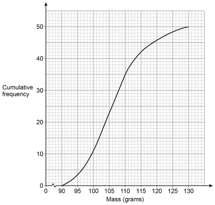 Cumulative frequency graph: cumulative frequency from 0 to 50 against mass from 90 to 130 grams. The curve starts at (90, 0), rises steeply between 100 and 110 grams and reaches 50 at 130 grams