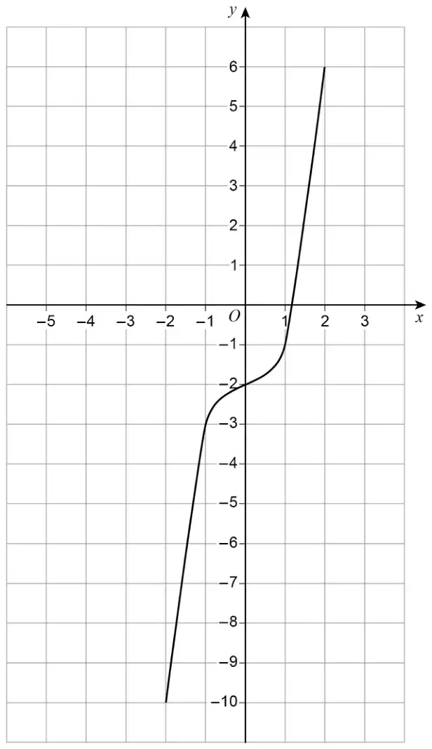 A grid with x from −5 to 3 and y from −10 to 6, showing the curve y = f(x) through (−2, −10), (−1, −3), (0, −2), (1, −1) and (2, 6)