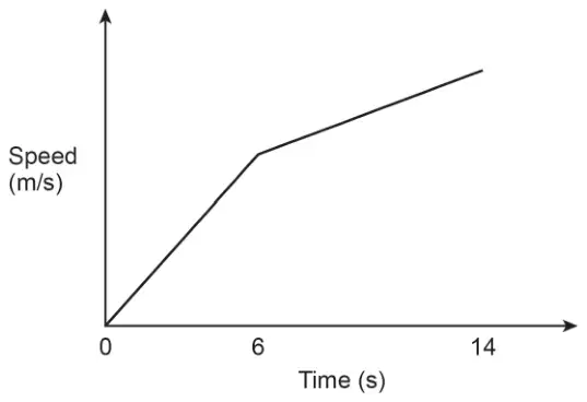 Sketch of speed (m/s) against time (s): a straight line from the origin up to time 6, then a less steep straight line from time 6 to time 14