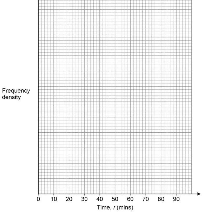 Blank grid with Frequency density on the vertical axis (no scale) and Time, t (mins) from 0 to 90 on the horizontal axis