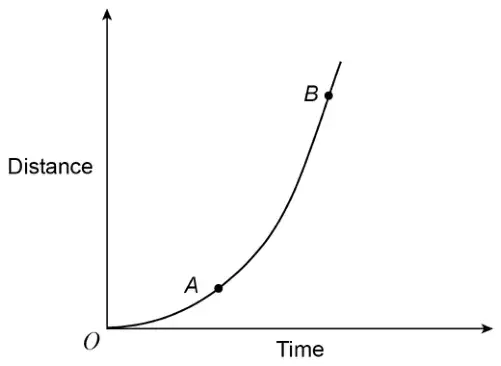 Sketch of a distance-time graph: a curve from O that gets steeper, with point A on the lower part of the curve and point B higher up