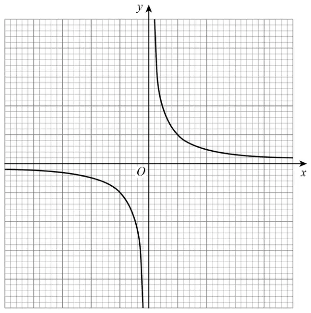 Sketch on a grid of a curve in two parts: one part in the first quadrant approaching both axes, and one part in the third quadrant approaching both axes
