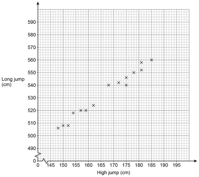 Scatter graph of Long jump (cm) from 490 to 590 against High jump (cm) from 145 to 195, with 15 crosses rising from about (148, 506) to (185, 560)