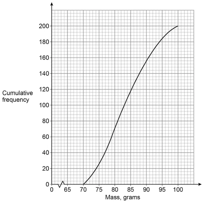 Cumulative frequency graph. Cumulative frequency 0 to 200 against Mass, grams, from 65 to 100. The curve starts at (70, 0) and rises to (100, 200)