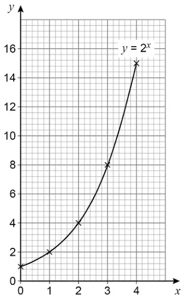 Leo’s graph labelled y = 2 to the power x, with points plotted at (0, 1), (1, 2), (2, 4), (3, 8) and (4, 15) joined by a curve