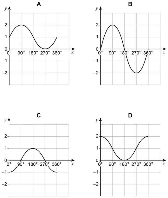 Four graphs for x from 0° to 360°. A: starts at 1, maximum 2 at 90°, minimum 0 at 270°, ends at 1. B: starts at 0, maximum 2 at 90°, minimum −2 at 270°. C: starts at −1, maximum 1 at 180°, ends at −1. D: starts at 2, minimum 0 at 180°, ends at 2