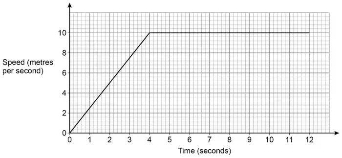 Speed-time graph. Speed (metres per second) 0 to 10 against Time (seconds) 0 to 12. Straight line from (0, 0) to (4, 10), then horizontal at 10 to (12, 10)
