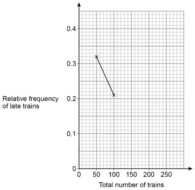 Grid with relative frequency of late trains from 0 to 0.4 on the vertical axis and total number of trains from 0 to 250 on the horizontal axis. The points (50, 0.32) and (100, 0.21) are plotted and joined with a straight line.