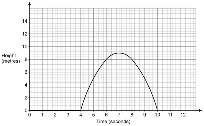 Graph of height (metres) from 0 to 14 against time (seconds) from 0 to 12. The height is 0 from 0 to 4 seconds, then the curve rises to a maximum of 9 metres at 7 seconds and falls back to 0 at 10 seconds.