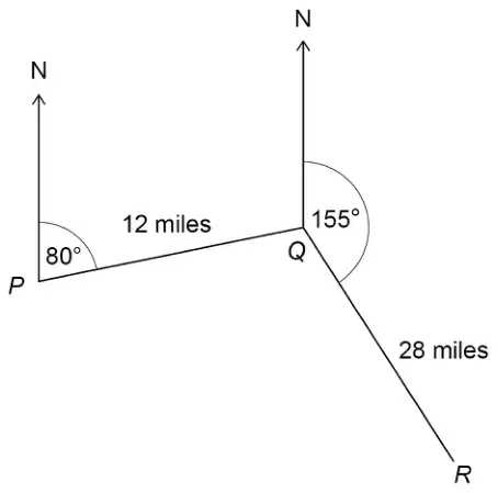 North lines at P and Q. PQ is 12 miles with the angle from north at P marked 80°. QR is 28 miles with the angle from north at Q marked 155°.
