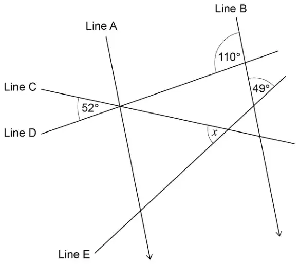 Parallel lines A and B crossed by lines C, D and E. Lines A, C and D meet at one point, where the angle between C and D on the left is 52°. Line D meets line B where the angle above D on the left of B is 110°. Line E meets line B where the angle between B (upwards) and E is 49°. Angle x is at the point where line E crosses line C.