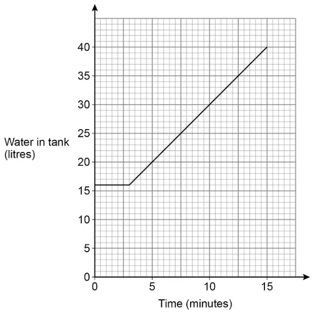 Graph of water in tank (litres) against time (minutes) from 0 to 15: horizontal at 16 litres from 0 to 3 minutes, then a straight line rising to 40 litres at 15 minutes