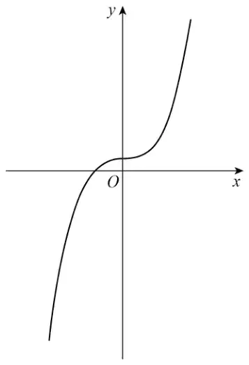 Sketch of a cubic-shaped curve rising from bottom left, flattening as it crosses the positive y-axis just above O, then rising steeply to the top right
