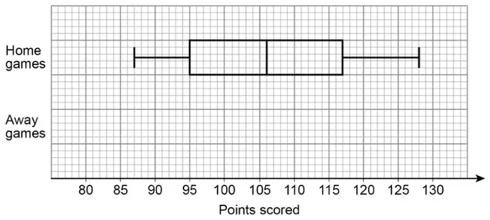Grid with points scored axis from 80 to 130. Home games box plot: minimum 87, lower quartile 95, median 106, upper quartile 117, maximum 128. The Away games row is empty