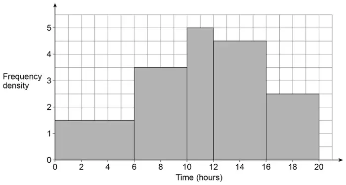 Histogram of frequency density against time (hours) from 0 to 20: bar 0 to 6 height 1.5, 6 to 10 height 3.5, 10 to 12 height 5, 12 to 16 height 4.5, 16 to 20 height 2.5
