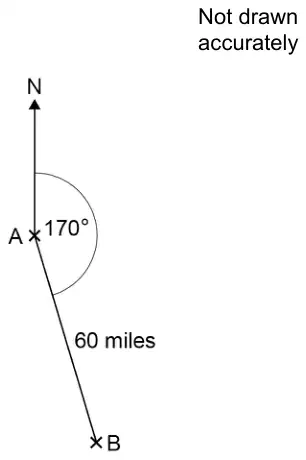 Diagram: point A with a north line, and B 60 miles from A on a bearing of 170 degrees, not drawn accurately