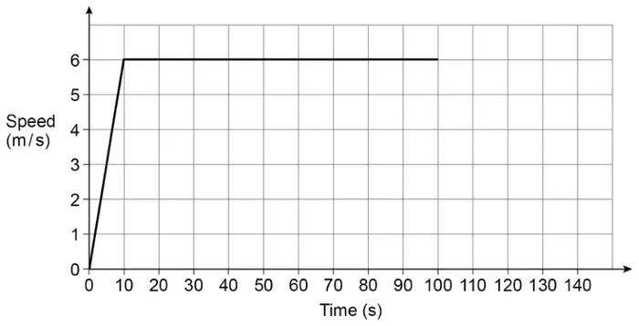 Speed-time graph with speed (m/s) from 0 to 6 and time (s) from 0 to 140: a straight line from (0, 0) to (10, 6), then horizontal at 6 m/s until 100 seconds