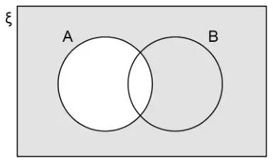 Venn diagram: universal set ξ with overlapping circles A and B; everything is shaded except circle A