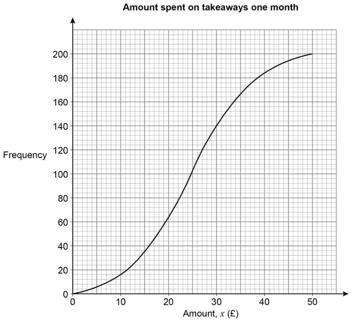 Graph titled Amount spent on takeaways one month, with Amount x (£) from 0 to 50 on the horizontal axis and Frequency from 0 to 200 on the vertical axis; a smooth S-shaped curve rises from (0, 0) through about (10, 18), (20, 64) and (30, 140) to (50, 200)