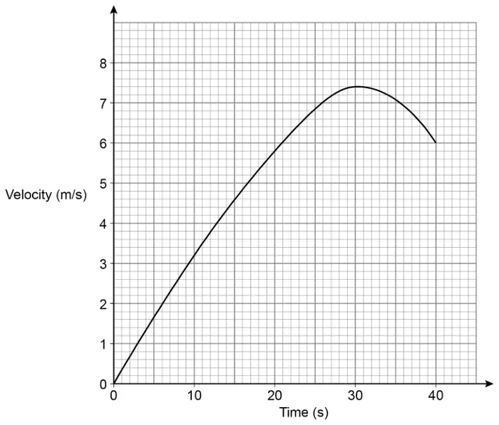 Velocity-time graph with Time (s) from 0 to 40 and Velocity (m/s) from 0 to 8; the curve rises from (0, 0) through (10, 3.2) and (20, 5.8) to a maximum of about 7.4 at 30 seconds, then falls to 6 at 40 seconds