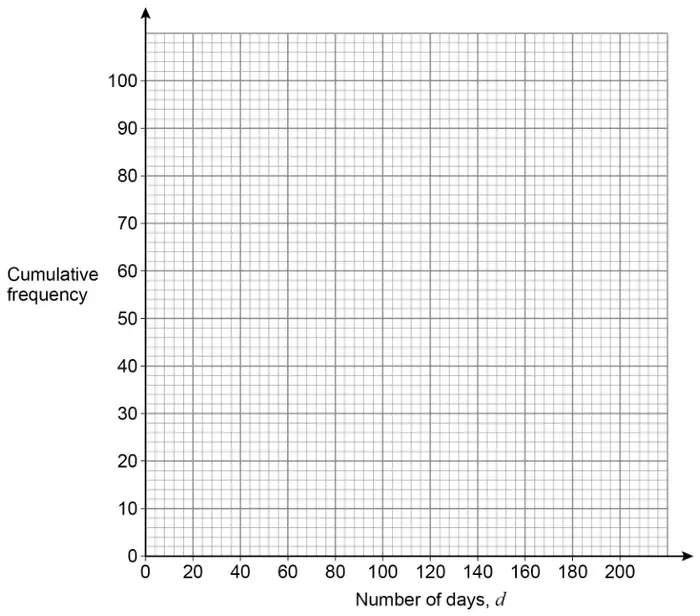 Grid with vertical axis Cumulative frequency from 0 to 100 and horizontal axis Number of days, d, from 0 to 200