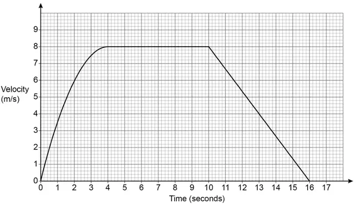Velocity-time graph. Velocity (m/s) from 0 to 9, time (seconds) from 0 to 17. A curve rises from (0, 0) to (4, 8), then a horizontal line to (10, 8), then a straight line down to (16, 0)