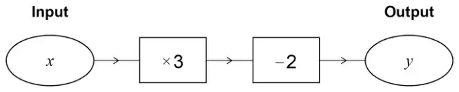 Number machine: Input x, then multiply by 3, then subtract 2, Output y