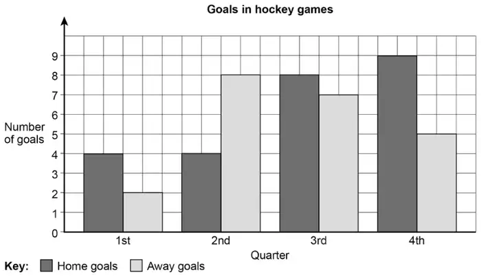 Dual bar chart titled Goals in hockey games. Number of goals 0 to 9 up, Quarter across. Home goals: 1st 4, 2nd 4, 3rd 8, 4th 9. Away goals: 1st 2, 2nd 8, 3rd 7, 4th 5