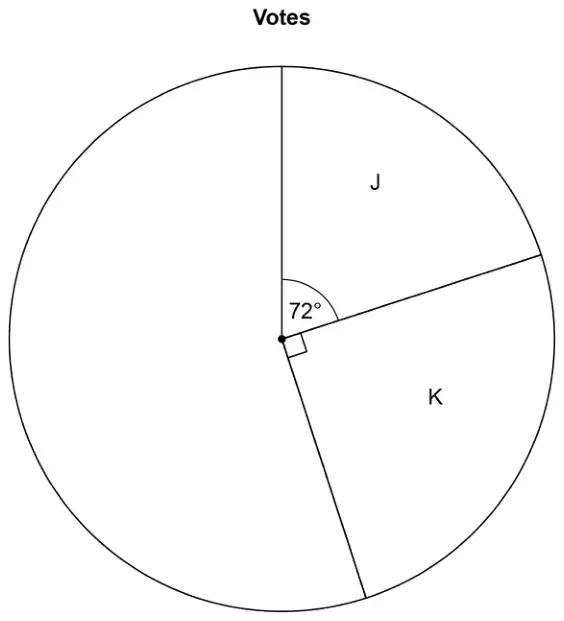 Pie chart titled Votes. Sector J has angle 72° and sector K is a right angle; the rest of the circle is empty