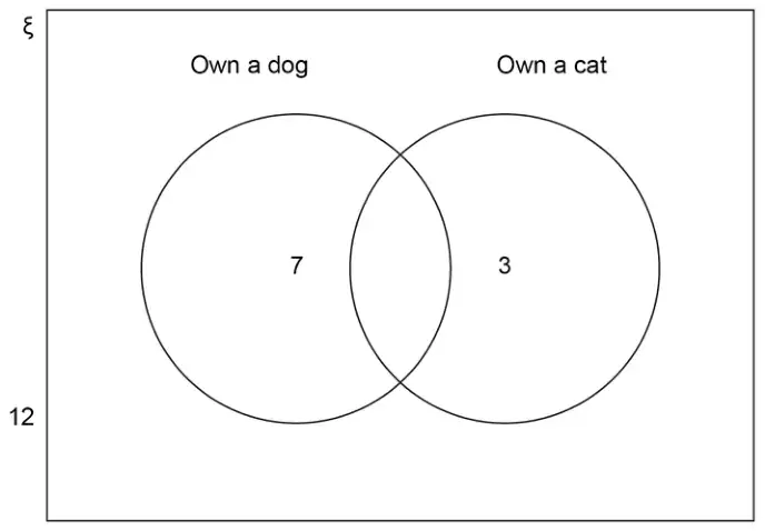 Venn diagram in a rectangle labelled ξ: two overlapping circles, Own a dog containing 7 and Own a cat containing 3, with nothing in the overlap; the number 12 is written outside the rectangle
