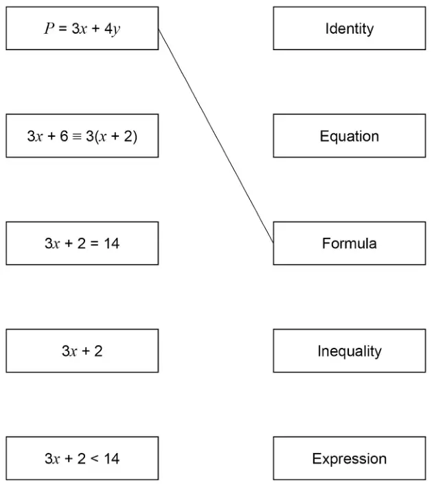 Algebra boxes: P = 3x + 4y; 3x + 6 ≡ 3(x + 2); 3x + 2 = 14; 3x + 2; 3x + 2 < 14. Description boxes: Identity; Equation; Formula; Inequality; Expression. A line joins P = 3x + 4y to Formula