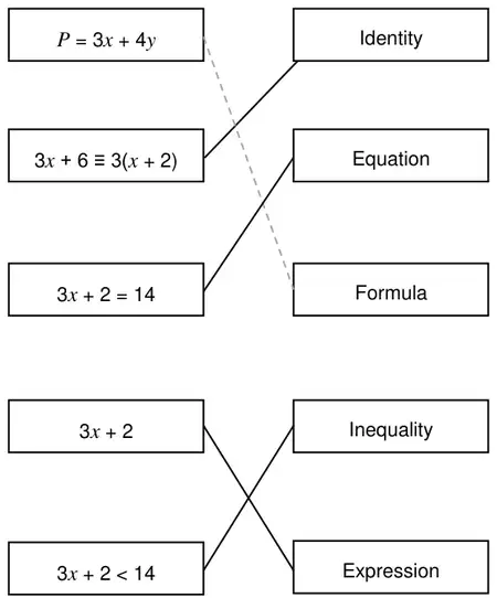 Answer: 3x + 6 ≡ 3(x + 2) to Identity; 3x + 2 = 14 to Equation; 3x + 2 to Expression; 3x + 2 < 14 to Inequality