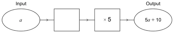 Number machine: Input a, then an empty box, then × 5, Output 5a + 10